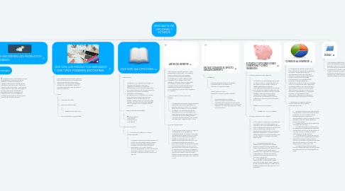 Mind Map: MERCADOS DE OPCIONES Y FUTUROS