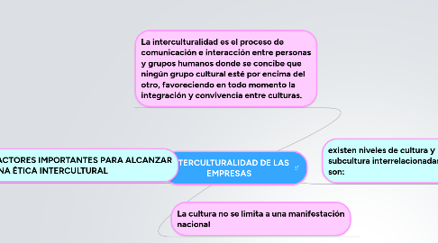 Mind Map: INTERCULTURALIDAD DE LAS EMPRESAS