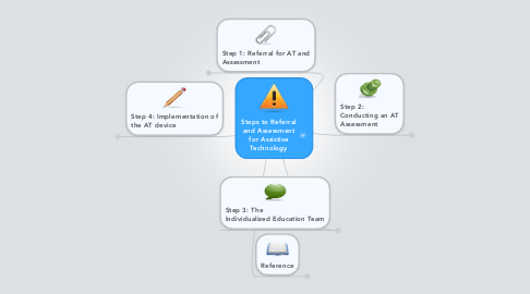 Mind Map: Steps to Referral and Assessment for Assistive Technology