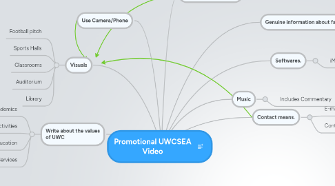 Mind Map: Promotional UWCSEA Video