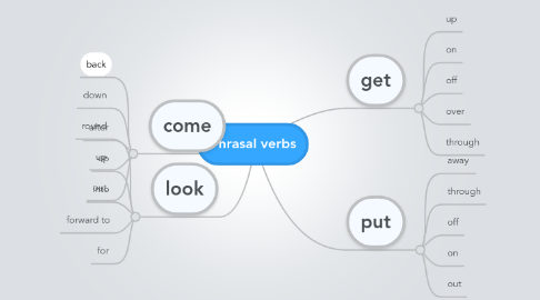 Mind Map: Phrasal verbs