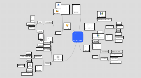 Mind Map: Las 4+1 Vistas