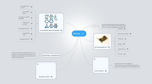 Mind Map: Red Lan