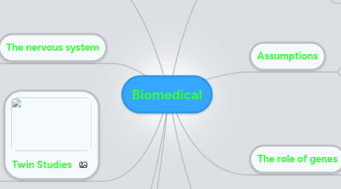 Mind Map: Biomedical