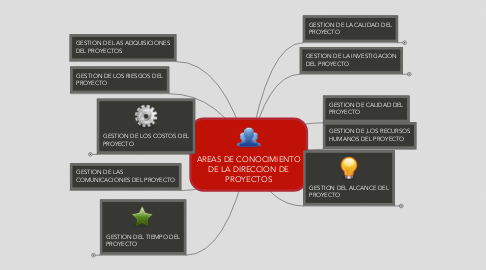 Mind Map: AREAS DE CONOCIMIENTO DE LA DIRECCION DE PROYECTOS