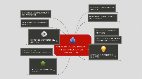 Mind Map: AREAS DE CONOCIMIENTO DE LA DIRECCION DE PROYECTOS