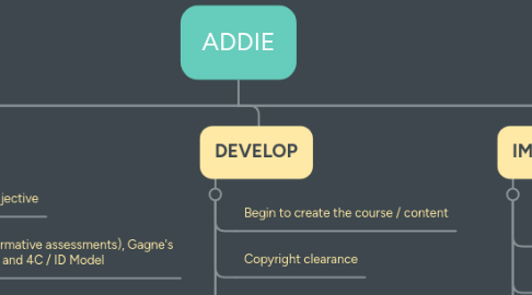 Mind Map: ADDIE