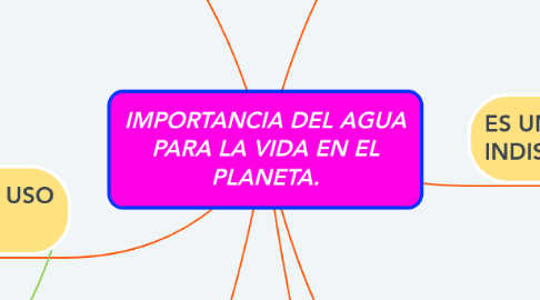 Mind Map: IMPORTANCIA DEL AGUA PARA LA VIDA EN EL PLANETA.