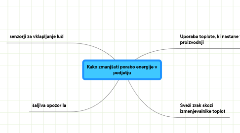 Mind Map: Kako zmanjšati porabo energije v podjetju