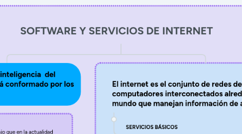 Mind Map: SOFTWARE Y SERVICIOS DE INTERNET