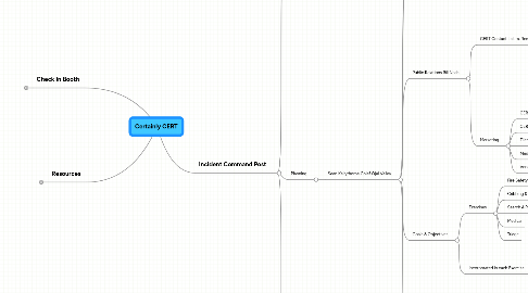 Mind Map: Certainly CERT