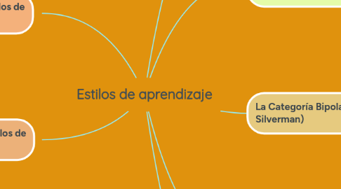Mind Map: Estilos de aprendizaje