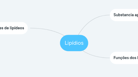 Mind Map: Lipídios