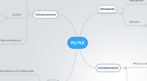 Mind Map: My PLE