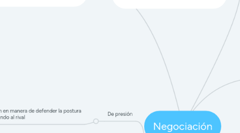 Mind Map: Negociación