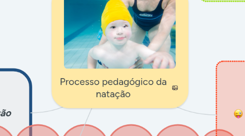 Mind Map: Processo pedagógico da natação