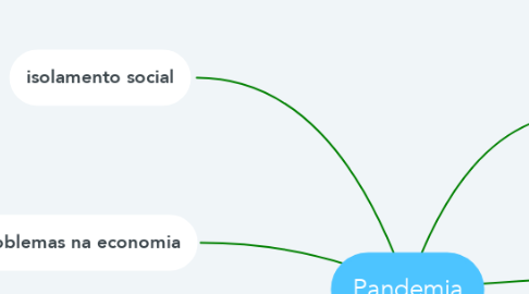 Mind Map: Pandemia