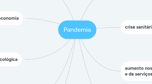 Mind Map: Pandemia