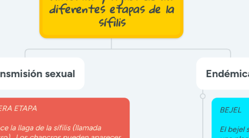 Mind Map: Síntomas y signos de las diferentes etapas de la sífilis