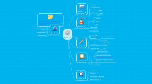 Mind Map: RAAT