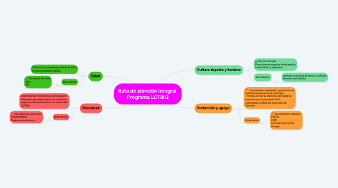 Mind Map: Ruta de atención integral Programa LGTBIQ