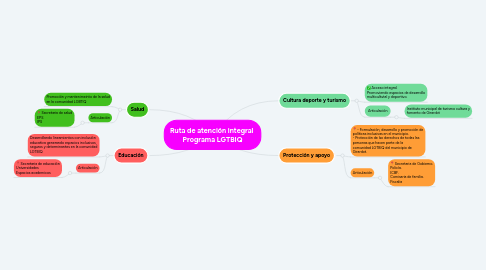 Mind Map: Ruta de atención integral  Programa LGTBIQ