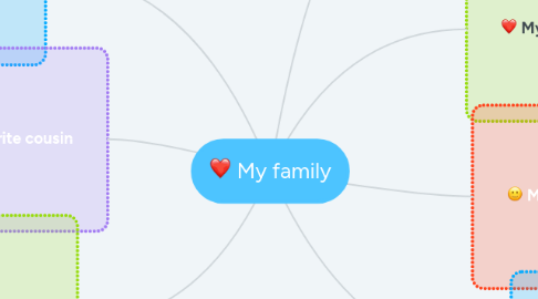 Mind Map: My family