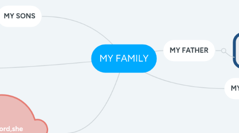 Mind Map: MY FAMILY