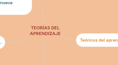 Mind Map: TEORÍAS DEL APRENDIZAJE