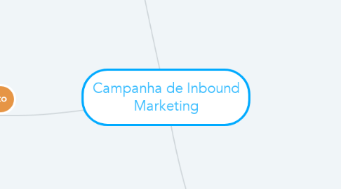 Mind Map: Campanha de Inbound Marketing