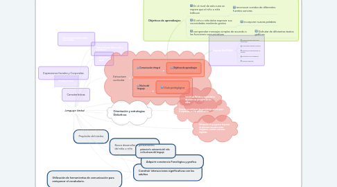 Mind Map: Lenguaje Verbal