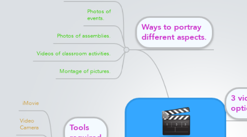 Mind Map: Promotional Movie.