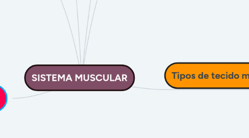 Mind Map: SISTEMA MUSCULAR