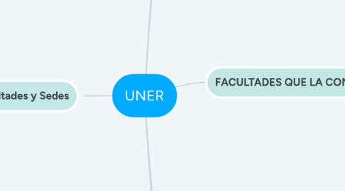 Mind Map: UNER