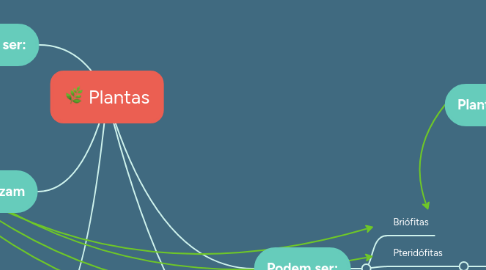 Mind Map: Plantas