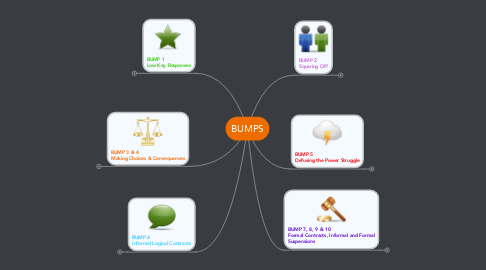 Mind Map: BUMPS