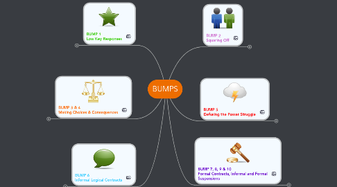 Mind Map: BUMPS