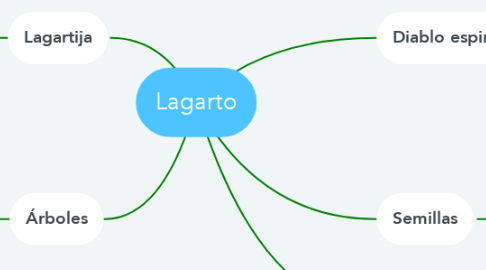 Mind Map: Lagarto
