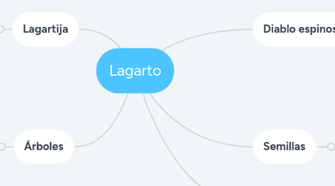 Mind Map: Lagarto