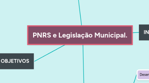 Mind Map: PNRS e Legislação Municipal.