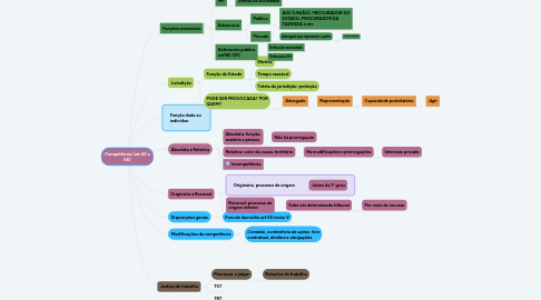 Mind Map: Competência (art 42 a 66)