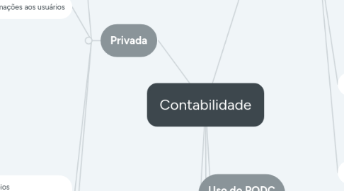 Mind Map: Contabilidade