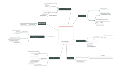 Mind Map: TRATAMIENTO NUTRICIONAL