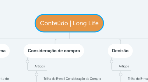 Mind Map: Conteúdo | Long Life