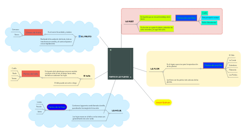 Mind Map: PARTES DE LAS PLANTAS