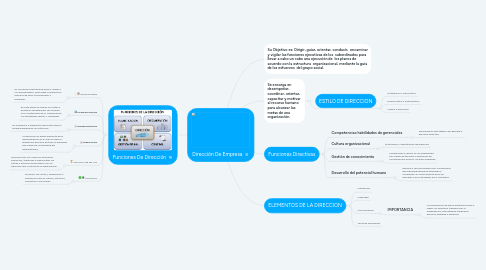 Mind Map: Dirección De Empresa