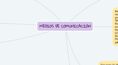 Mind Map: MEDIOS DE COMUNICACIÓN