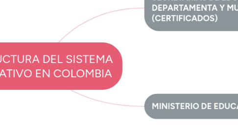 Mind Map: ESTRUCTURA DEL SISTEMA EDUCATIVO EN COLOMBIA