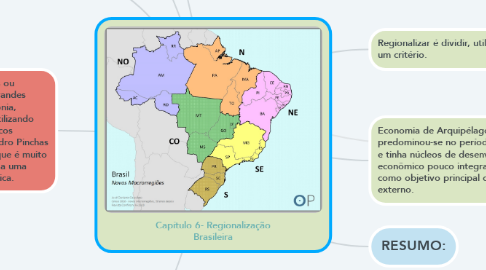 Mind Map: Capítulo 6- Regionalização Brasileira