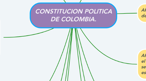 Mind Map: CONSTITUCION POLITICA DE COLOMBIA.